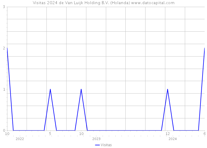 Visitas 2024 de Van Luijk Holding B.V. (Holanda) 