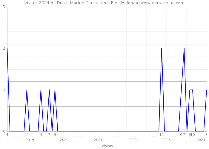 Visitas 2024 de Dutch Marine Consultants B.V. (Holanda) 