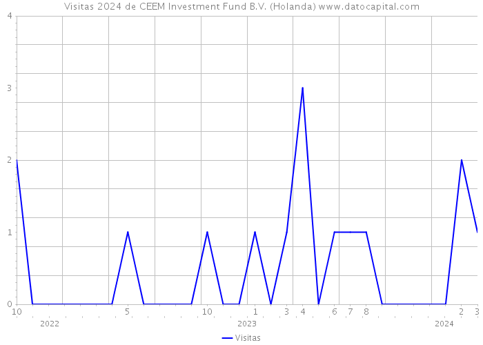 Visitas 2024 de CEEM Investment Fund B.V. (Holanda) 