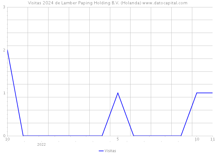 Visitas 2024 de Lamber Paping Holding B.V. (Holanda) 