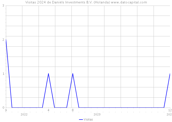 Visitas 2024 de Daniëls Investments B.V. (Holanda) 