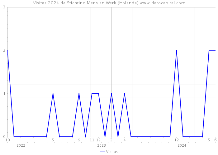 Visitas 2024 de Stichting Mens en Werk (Holanda) 