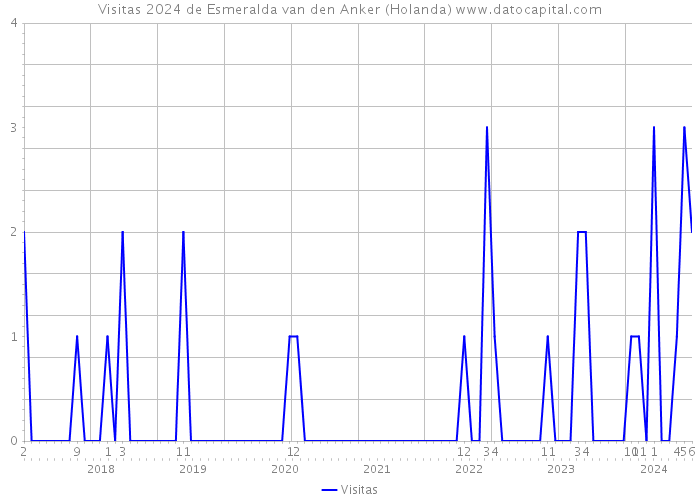 Visitas 2024 de Esmeralda van den Anker (Holanda) 