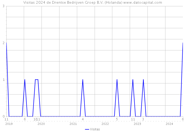 Visitas 2024 de Drentse Bedrijven Groep B.V. (Holanda) 