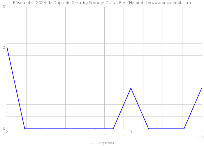 Búsquedas 2024 de Dujardin Security Storage Group B.V. (Holanda) 