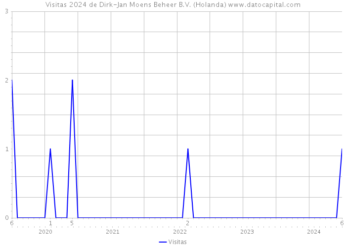 Visitas 2024 de Dirk-Jan Moens Beheer B.V. (Holanda) 