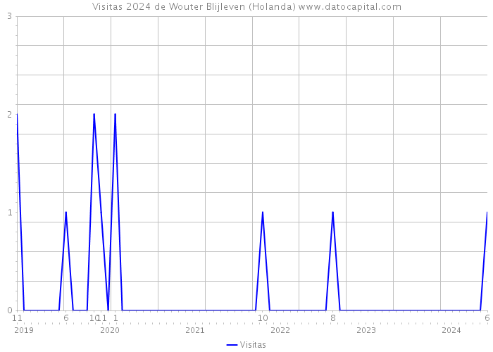 Visitas 2024 de Wouter Blijleven (Holanda) 