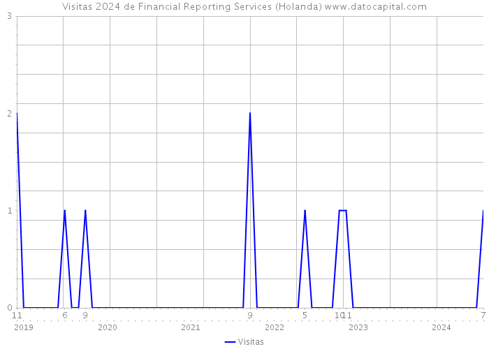 Visitas 2024 de Financial Reporting Services (Holanda) 