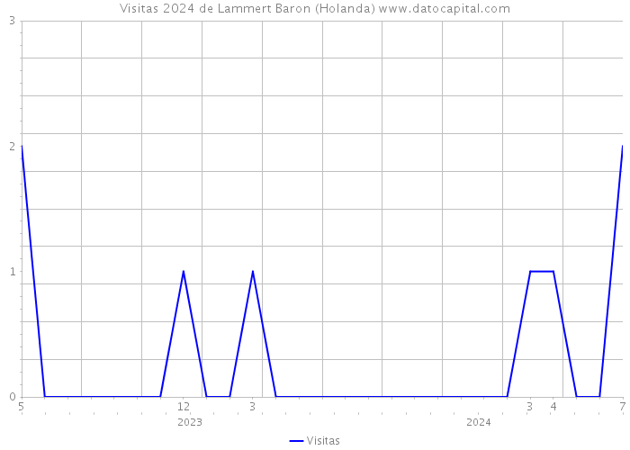 Visitas 2024 de Lammert Baron (Holanda) 