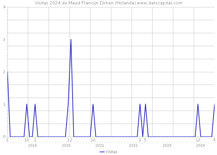 Visitas 2024 de Maud Francijn Dirken (Holanda) 