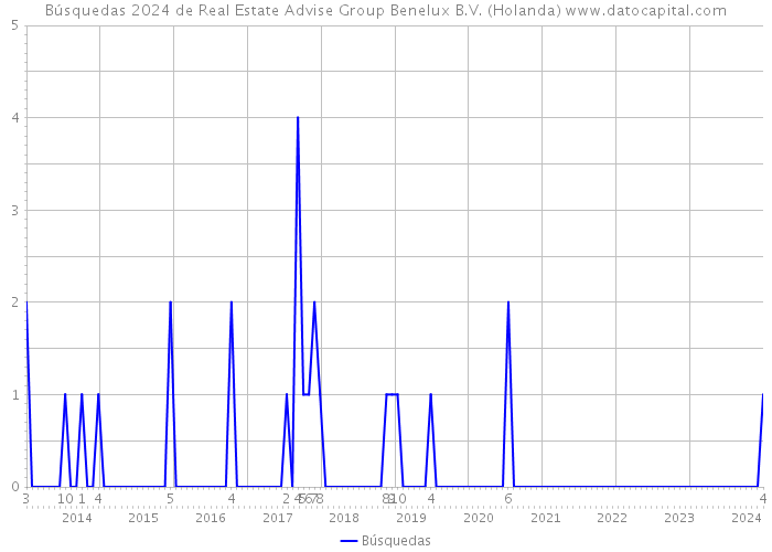 Búsquedas 2024 de Real Estate Advise Group Benelux B.V. (Holanda) 