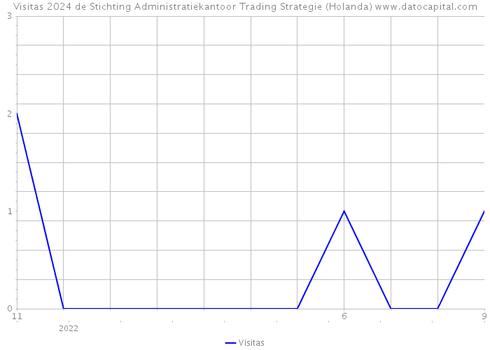 Visitas 2024 de Stichting Administratiekantoor Trading Strategie (Holanda) 