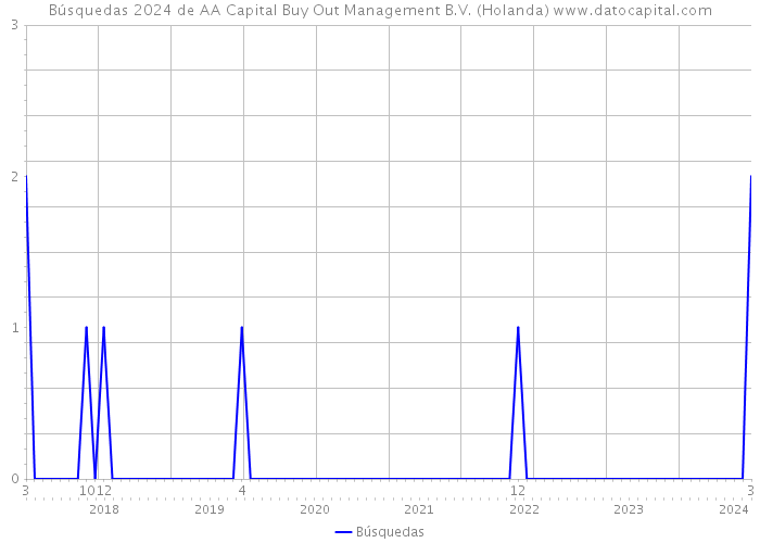Búsquedas 2024 de AA Capital Buy Out Management B.V. (Holanda) 