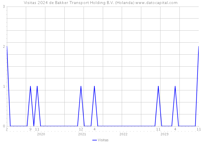 Visitas 2024 de Bakker Transport Holding B.V. (Holanda) 