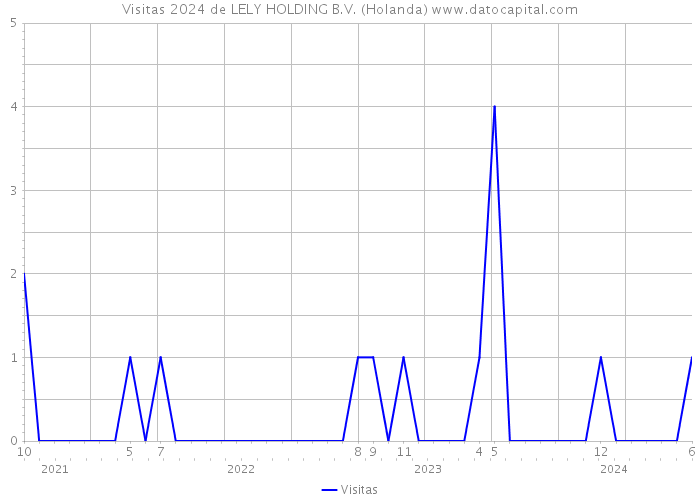 Visitas 2024 de LELY HOLDING B.V. (Holanda) 