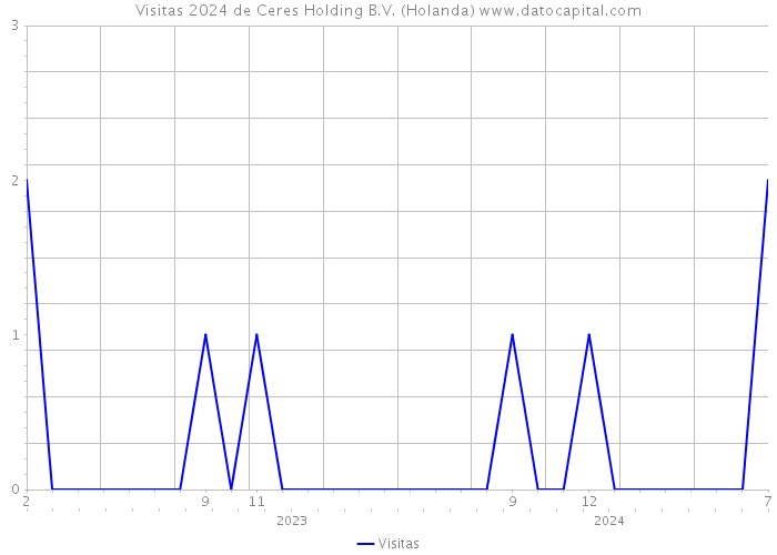 Visitas 2024 de Ceres Holding B.V. (Holanda) 