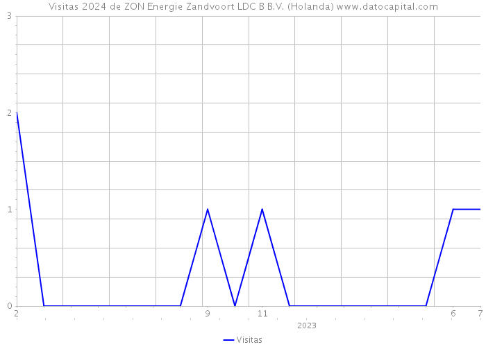Visitas 2024 de ZON Energie Zandvoort LDC B B.V. (Holanda) 