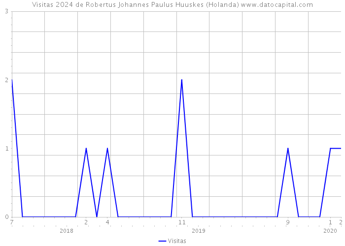 Visitas 2024 de Robertus Johannes Paulus Huuskes (Holanda) 