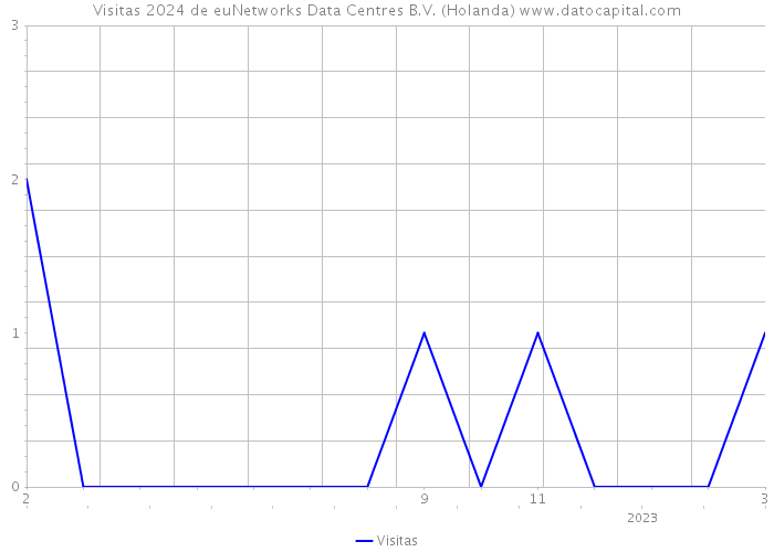 Visitas 2024 de euNetworks Data Centres B.V. (Holanda) 