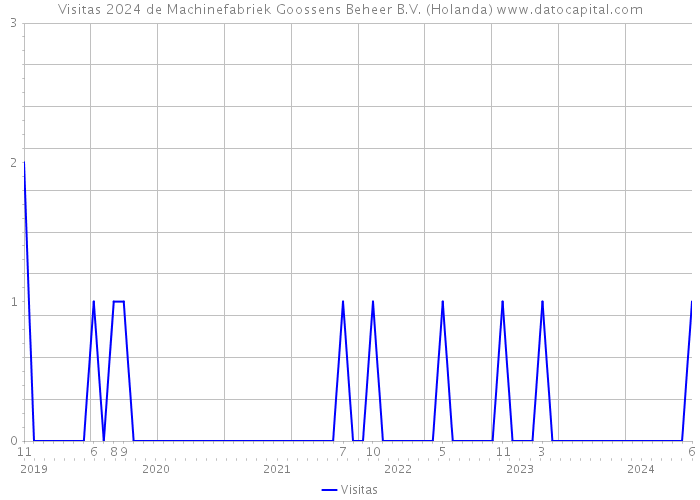 Visitas 2024 de Machinefabriek Goossens Beheer B.V. (Holanda) 