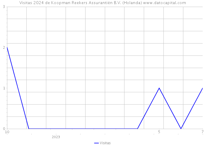 Visitas 2024 de Koopman Reekers Assurantiën B.V. (Holanda) 