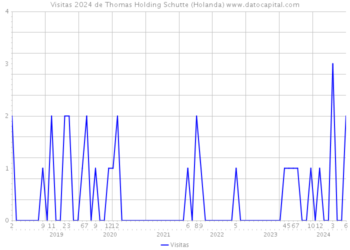 Visitas 2024 de Thomas Holding Schutte (Holanda) 