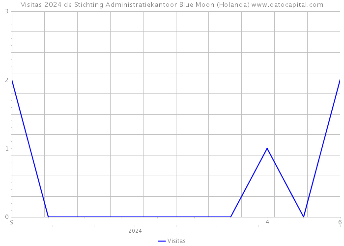 Visitas 2024 de Stichting Administratiekantoor Blue Moon (Holanda) 