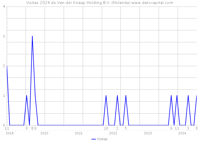 Visitas 2024 de Van der Knaap Holding B.V. (Holanda) 