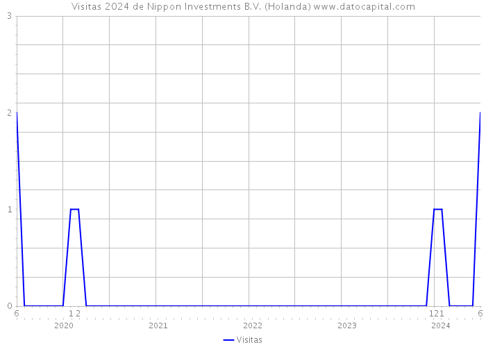 Visitas 2024 de Nippon Investments B.V. (Holanda) 