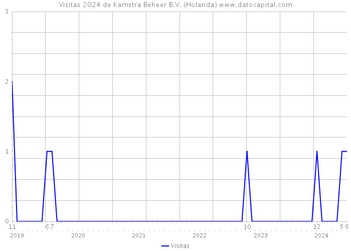 Visitas 2024 de Kamstra Beheer B.V. (Holanda) 