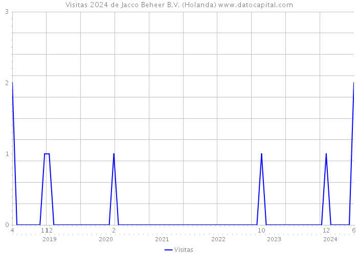 Visitas 2024 de Jacco Beheer B.V. (Holanda) 