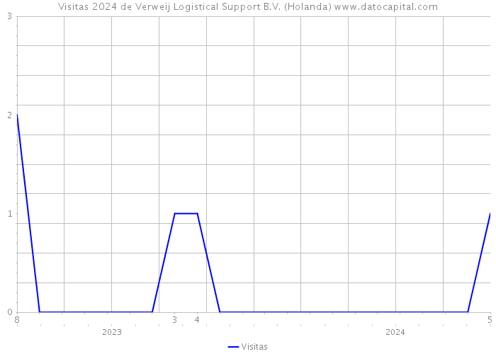 Visitas 2024 de Verweij Logistical Support B.V. (Holanda) 