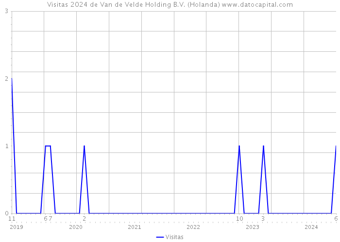 Visitas 2024 de Van de Velde Holding B.V. (Holanda) 