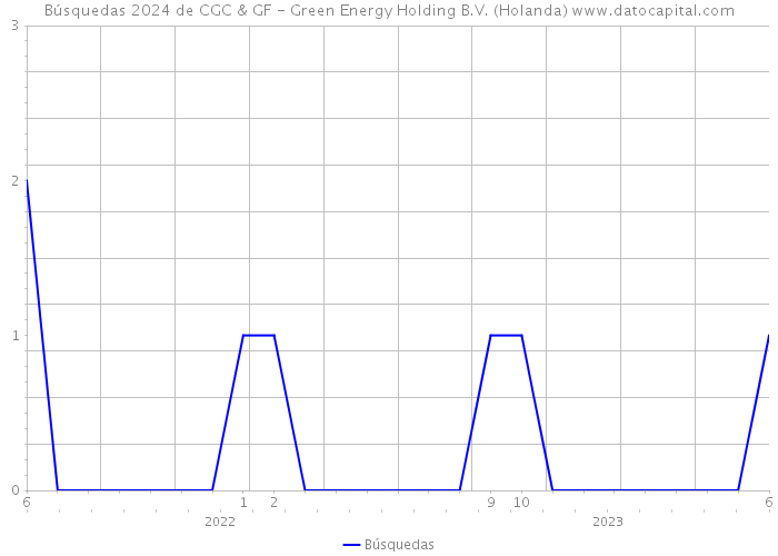 Búsquedas 2024 de CGC & GF - Green Energy Holding B.V. (Holanda) 