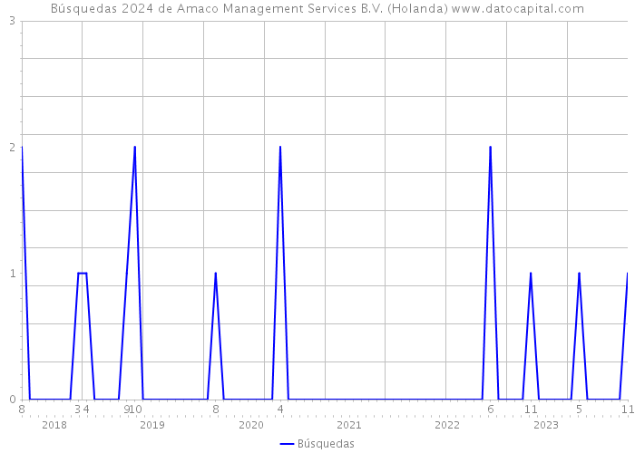 Búsquedas 2024 de Amaco Management Services B.V. (Holanda) 