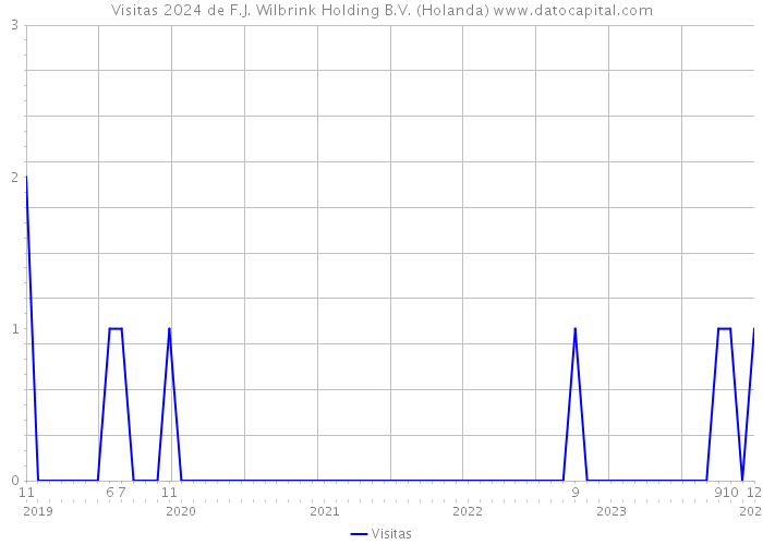 Visitas 2024 de F.J. Wilbrink Holding B.V. (Holanda) 