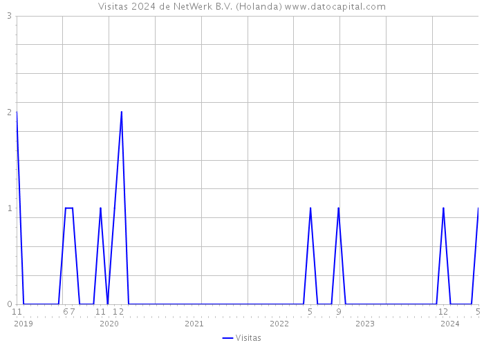 Visitas 2024 de NetWerk B.V. (Holanda) 