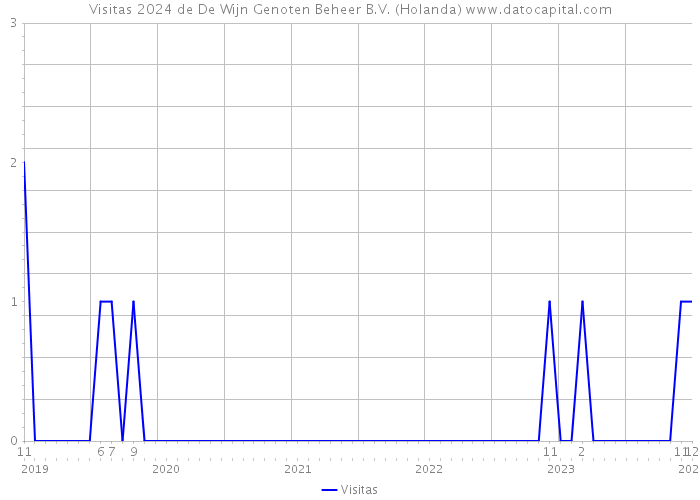 Visitas 2024 de De Wijn Genoten Beheer B.V. (Holanda) 