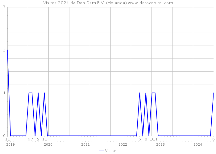 Visitas 2024 de Den Dam B.V. (Holanda) 