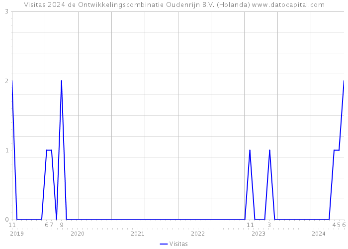 Visitas 2024 de Ontwikkelingscombinatie Oudenrijn B.V. (Holanda) 