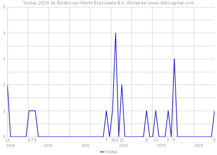 Visitas 2024 de Eindhoven Markt Exploitatie B.V. (Holanda) 