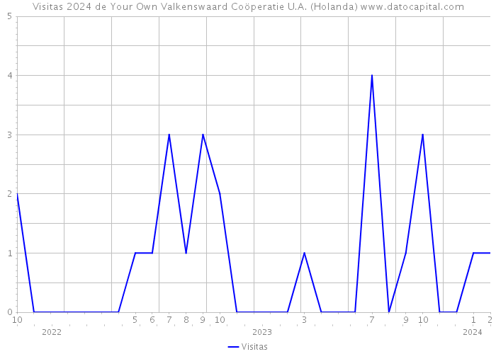 Visitas 2024 de Your Own Valkenswaard Coöperatie U.A. (Holanda) 