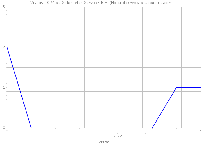 Visitas 2024 de Solarfields Services B.V. (Holanda) 