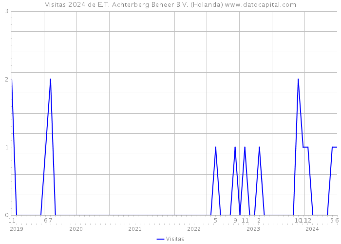 Visitas 2024 de E.T. Achterberg Beheer B.V. (Holanda) 