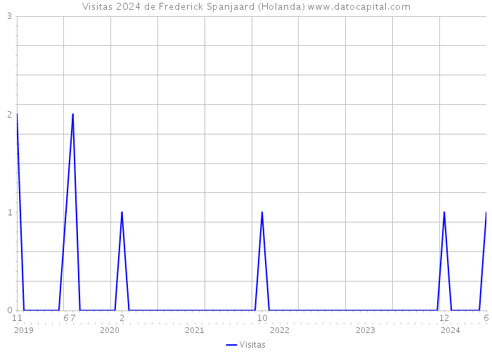 Visitas 2024 de Frederick Spanjaard (Holanda) 