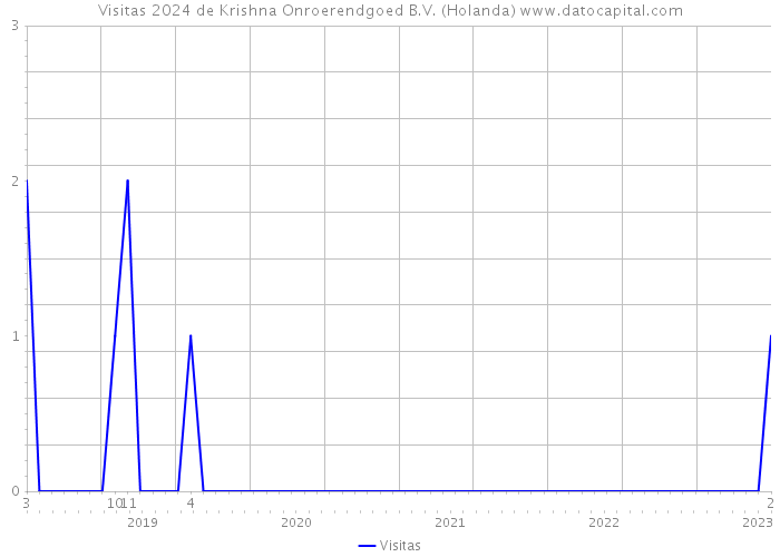 Visitas 2024 de Krishna Onroerendgoed B.V. (Holanda) 