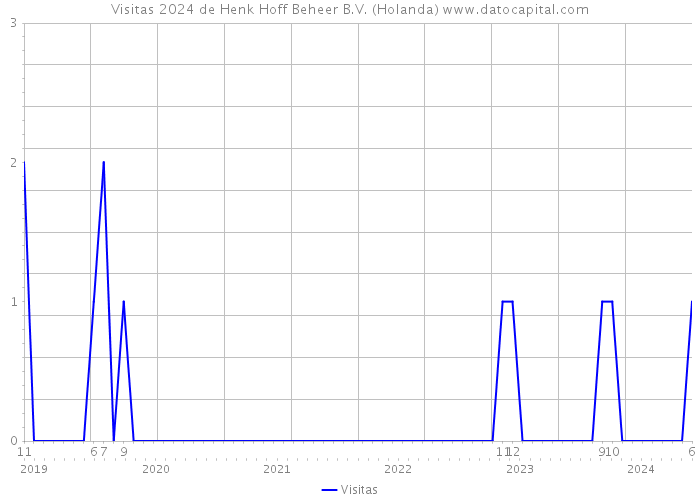 Visitas 2024 de Henk Hoff Beheer B.V. (Holanda) 