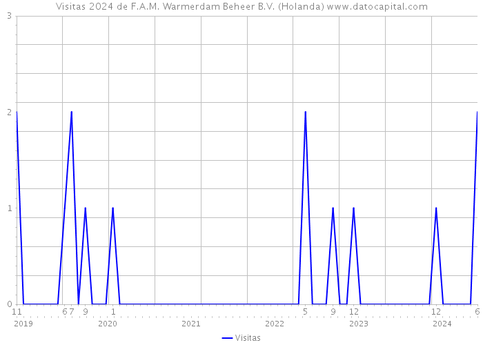 Visitas 2024 de F.A.M. Warmerdam Beheer B.V. (Holanda) 