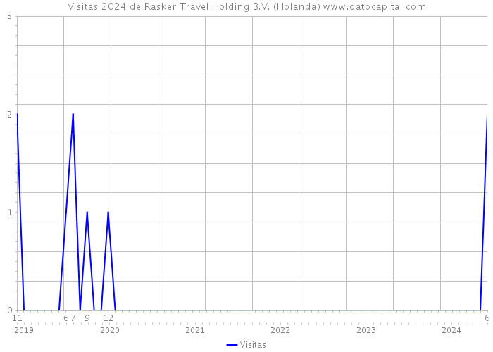 Visitas 2024 de Rasker Travel Holding B.V. (Holanda) 