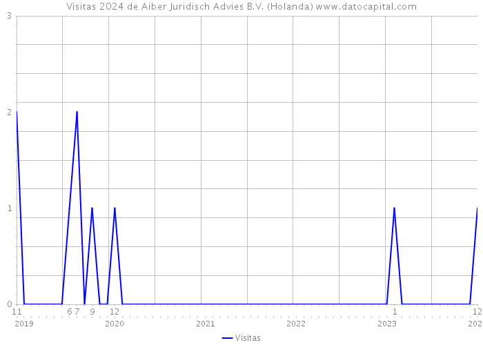 Visitas 2024 de Aiber Juridisch Advies B.V. (Holanda) 